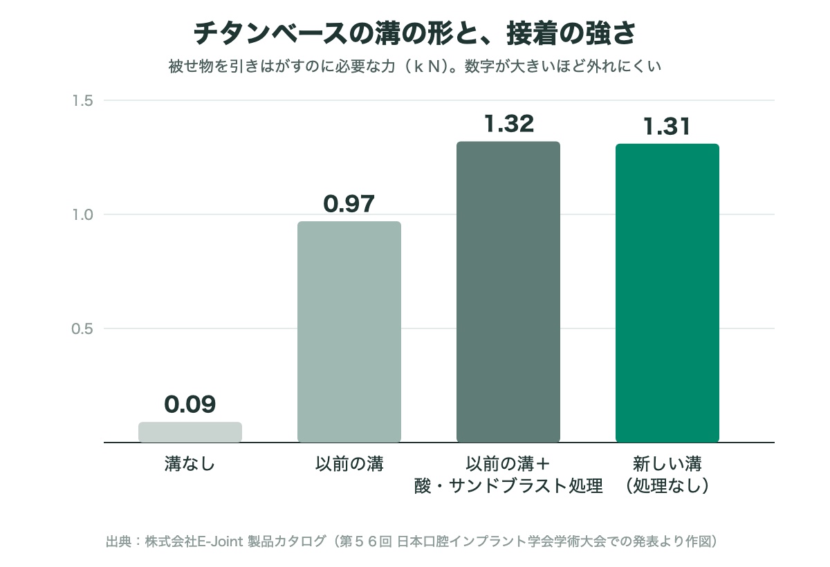 チタンベースの溝の形と接着の強さのグラフ｜東村山 インプラント 被せ物